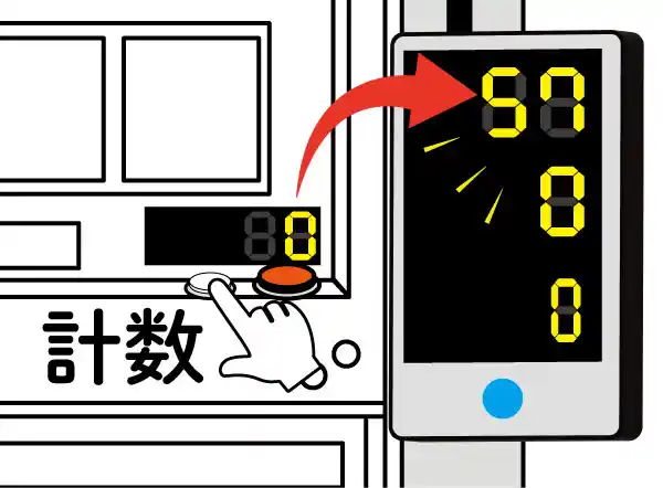 遊技を終了する場合、遊技機にある計数ボタンを押す