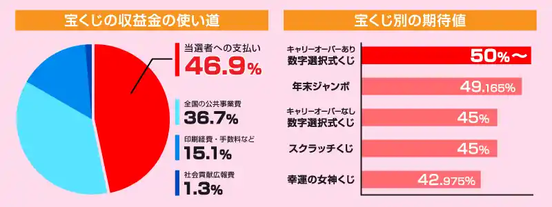 当たりやすい宝くじの基礎知識