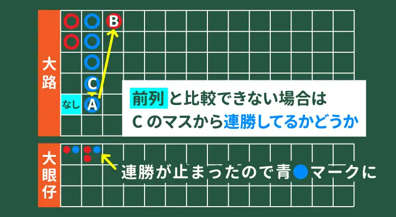 連勝が止まったのでこの場合青○