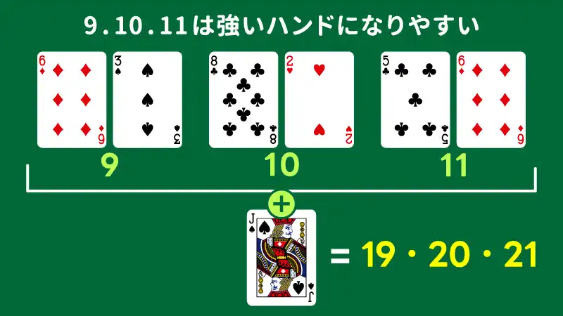 その１：プレイヤーのハンドが9・10・11の時