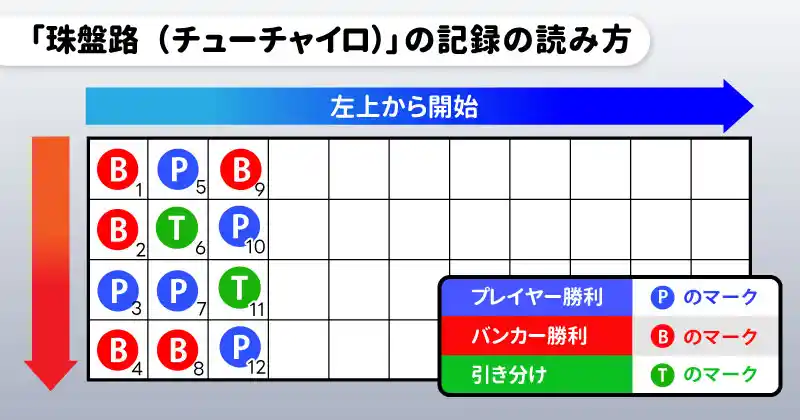 「珠盤路（チューチャイロ）」の記録の付き方と見かた