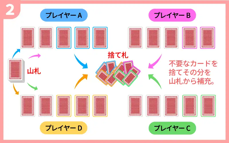 ポーカー（5カードポーカー）2